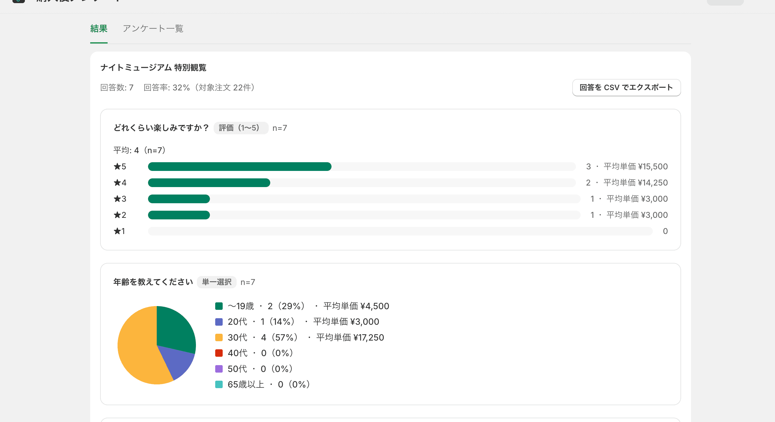 Veno の購入後アンケートの集計画面。5段階評価の分布バーと、単一選択の円グラフに、回答ごとの平均単価が並ぶ